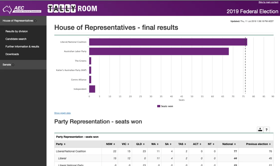 Sitio de resultados de la elección federal de Australia de 2019