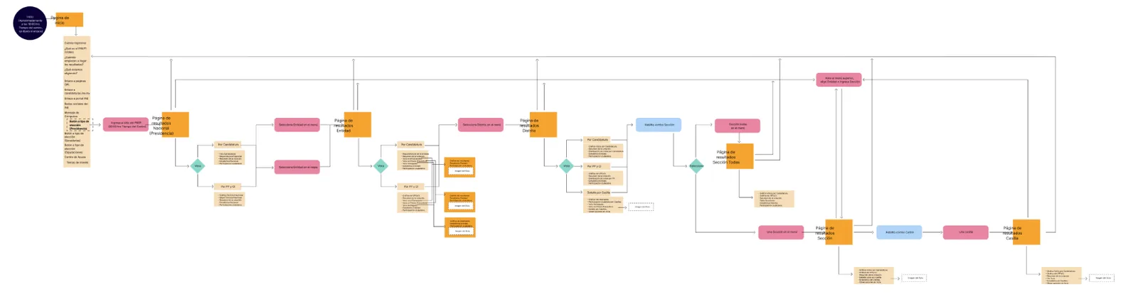 Diagrama del flujo de navegación del PREP