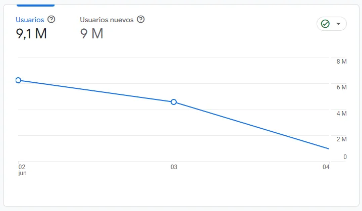 Reporte de Google Analytics con 9.1 millones de usuarios y 9 millones de usuarios nuevos entre el 2 y el 4 de junio
