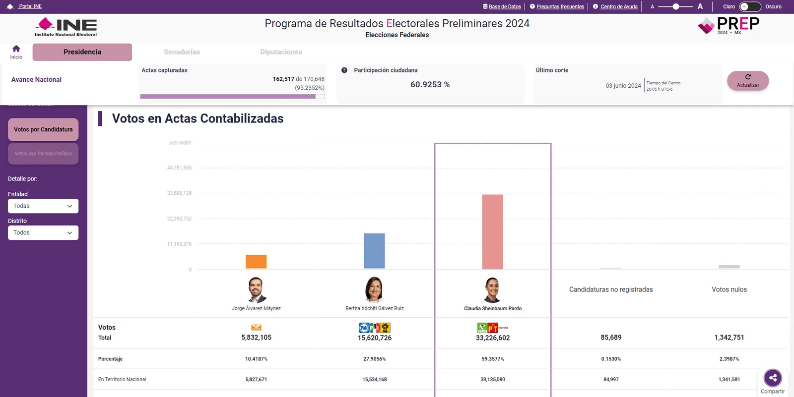 Pantalla final del PREP con resultados por candidatura y fotografías